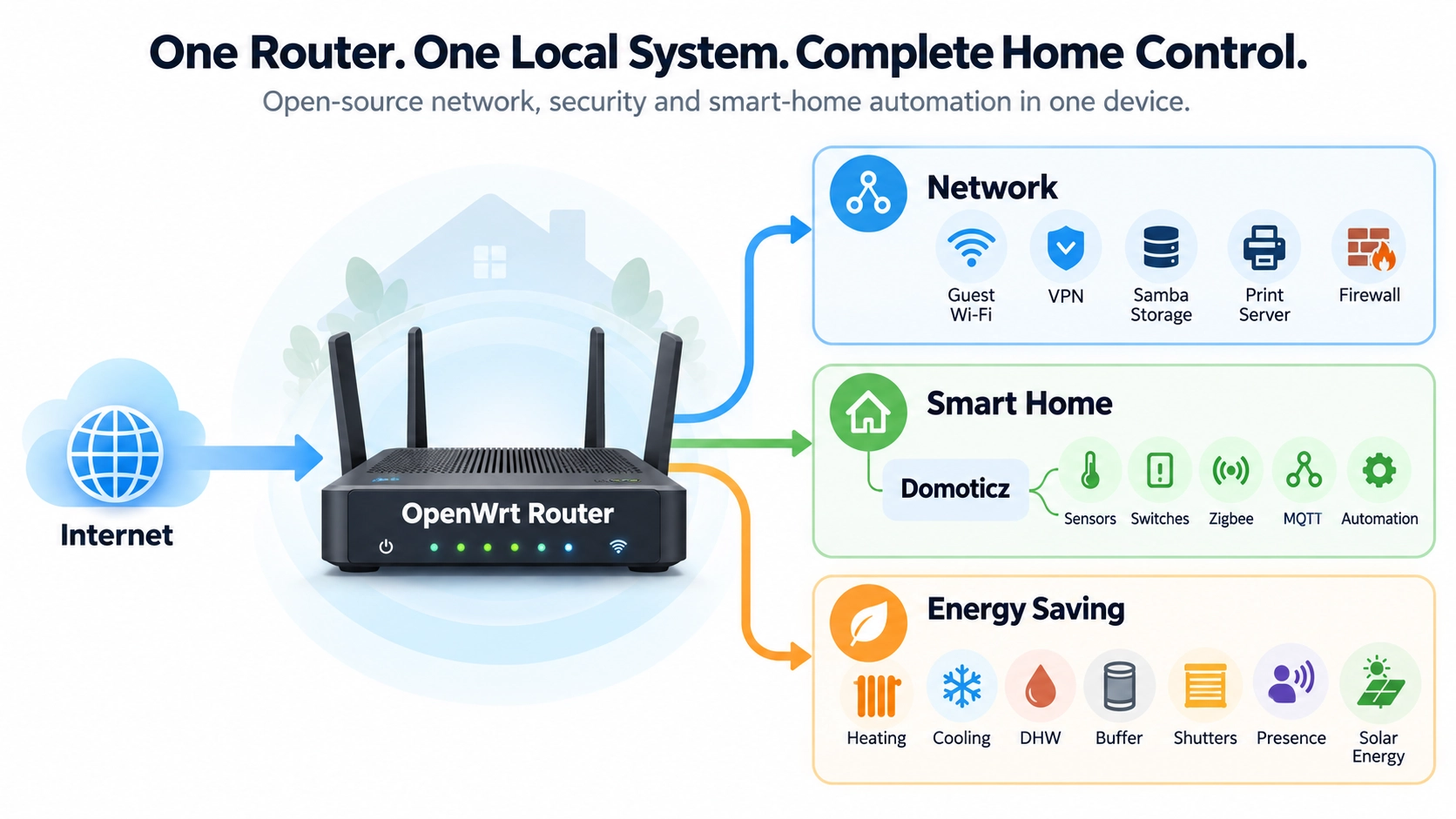 Szélessáv SmartHome – OpenWrt router, hálózat, okosotthon és energiavezérlés egy rendszerben